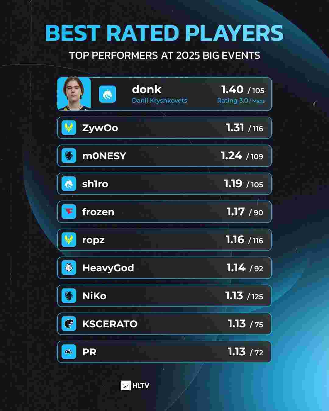 Bwipo 对争议言论表示歉意，并为 2025 年全球总决赛做准备